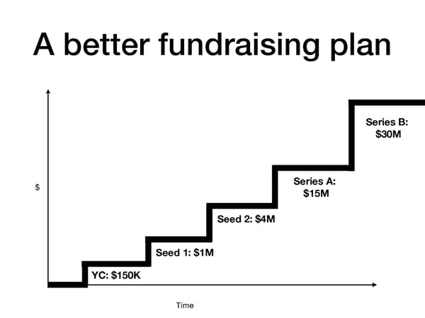 Advice for hard-tech and biotech founders - Page 28